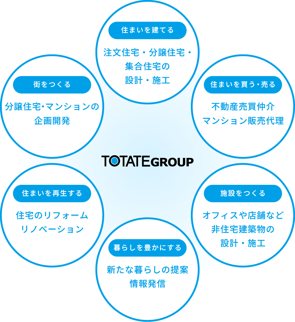 トータテグループのイメージ