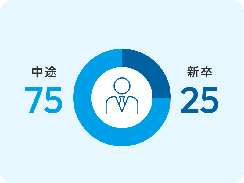 新卒・中途入社者の比率のイメージ