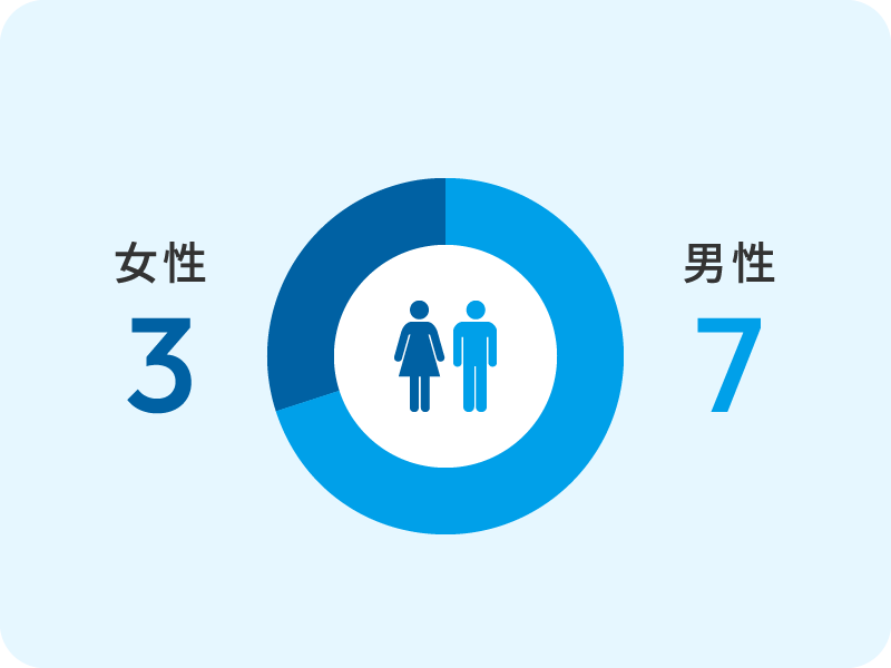 男女比のイメージ