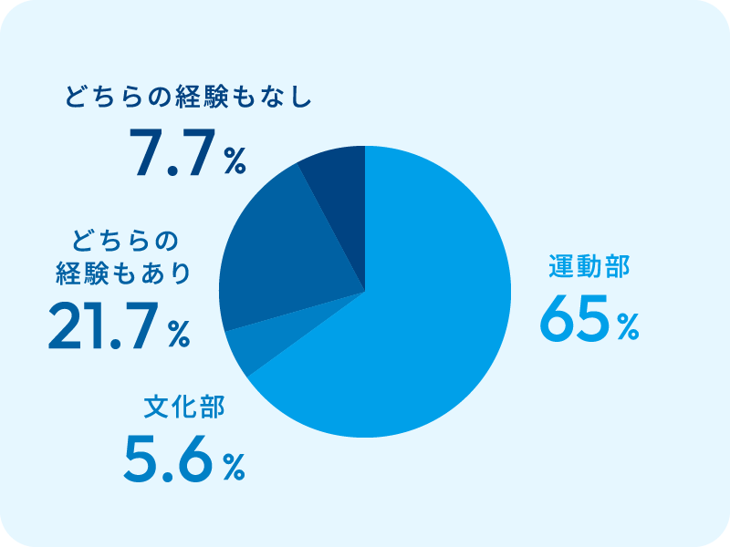 学生時代に所属していた部活動のイメージ