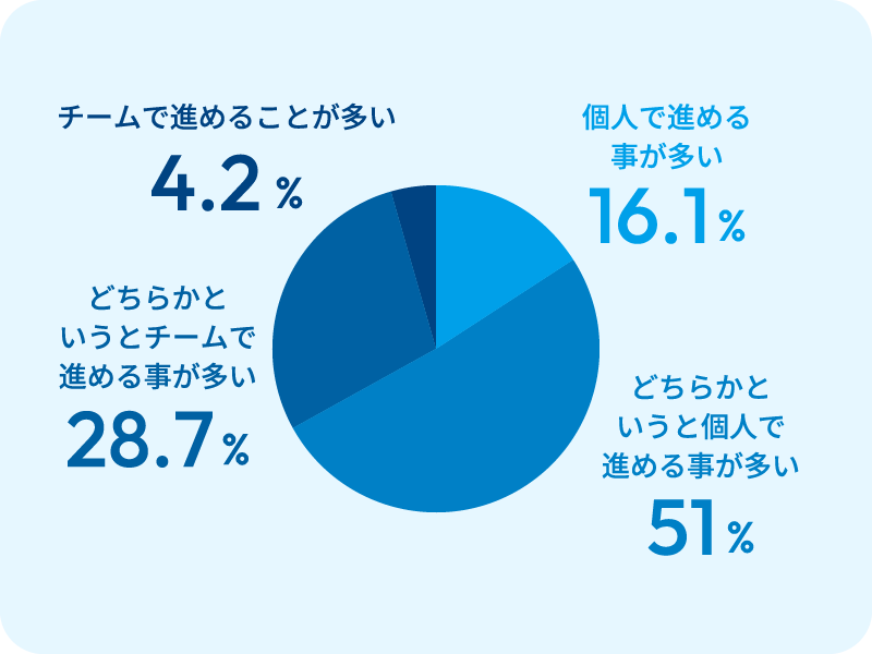 仕事の進め方のイメージ