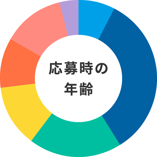 応募時の年齢のイメージ