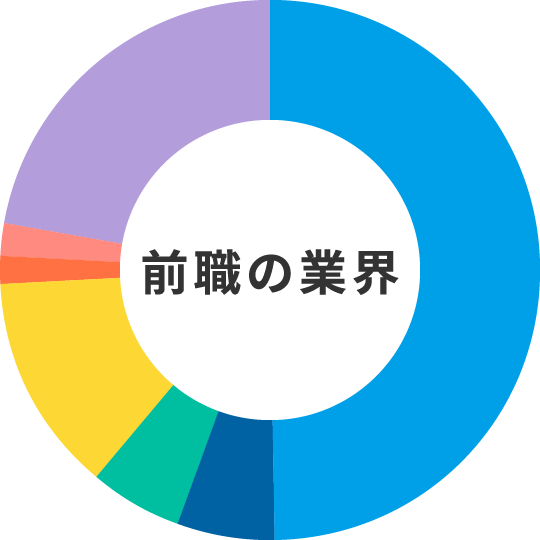 前職の業界のイメージ