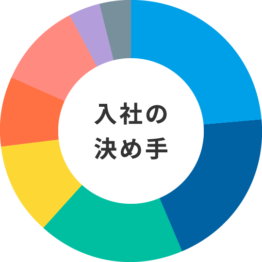 入社の決め手のイメージ