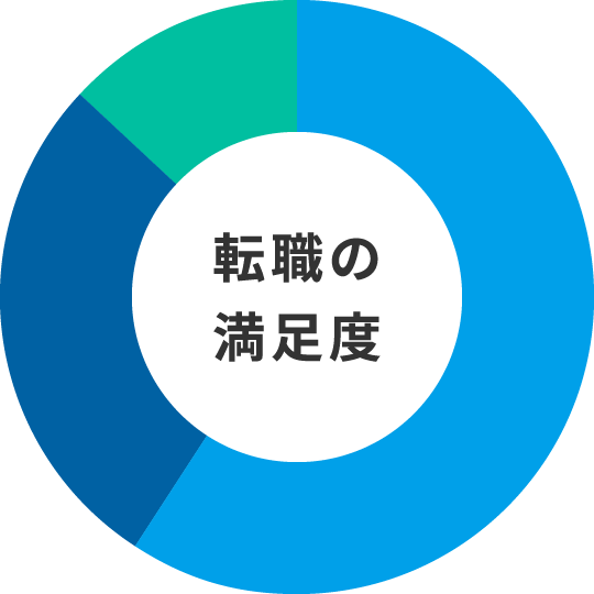転職の満足度のイメージ