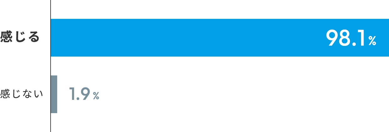 入社～現在に至るまで、自分自身の成長を感じますか？のイメージ