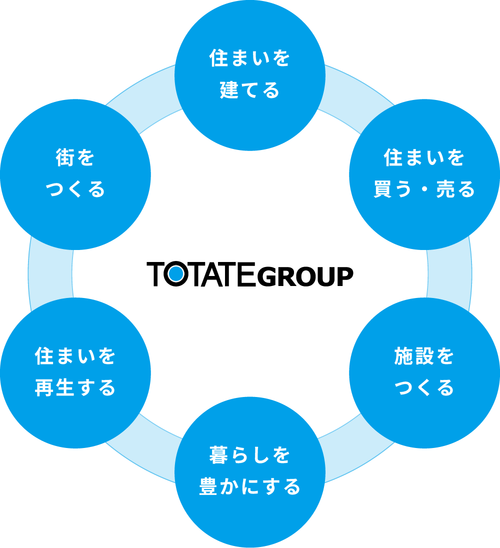 トータテグループのイメージ