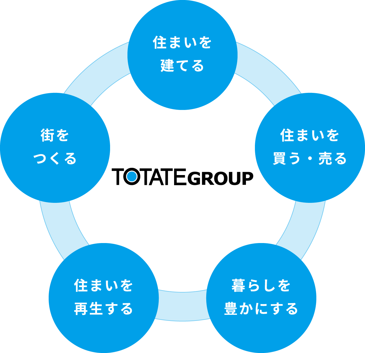 トータテグループのイメージ